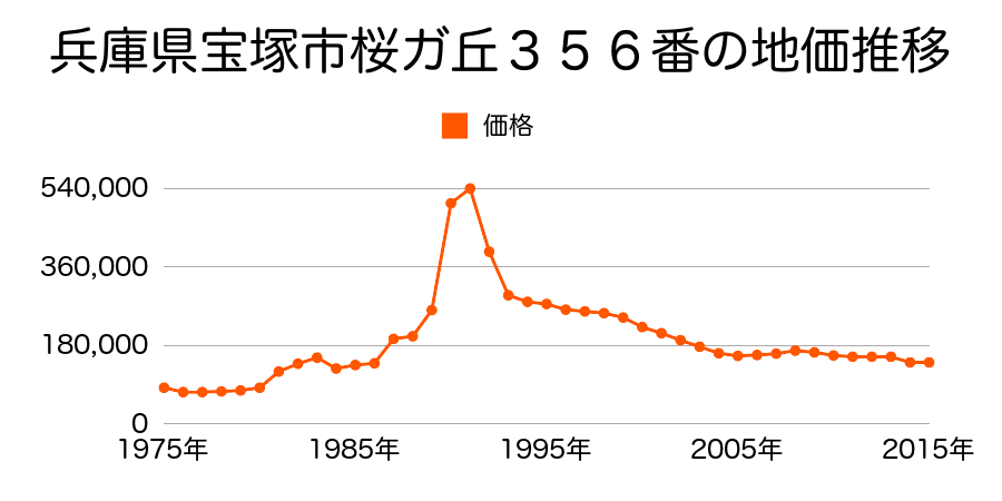 兵庫県宝塚市清荒神２丁目１３３番１４の地価推移のグラフ
