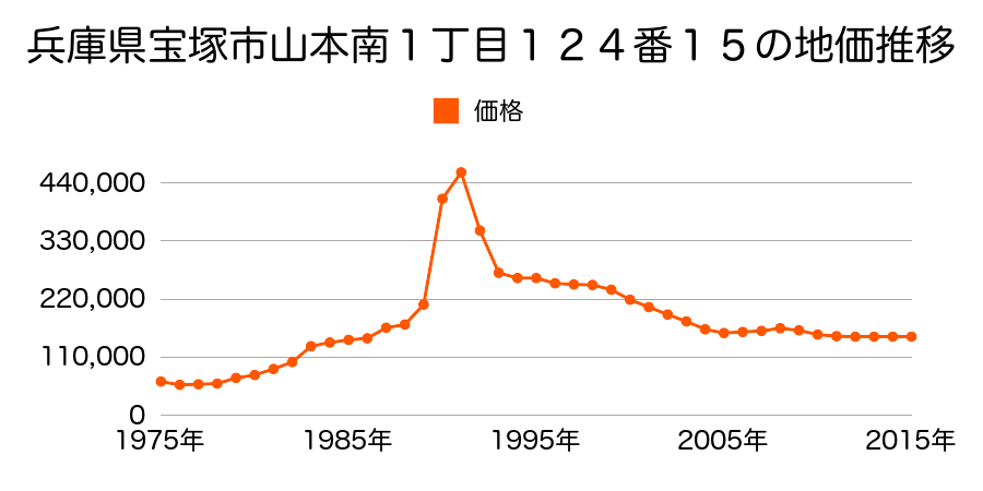 兵庫県宝塚市山本南１丁目１２４番１９の地価推移のグラフ