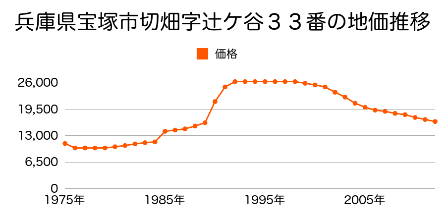 兵庫県宝塚市切畑字芋生根東１７番の地価推移のグラフ