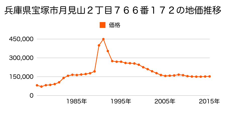 兵庫県宝塚市平井５丁目９５番８の地価推移のグラフ