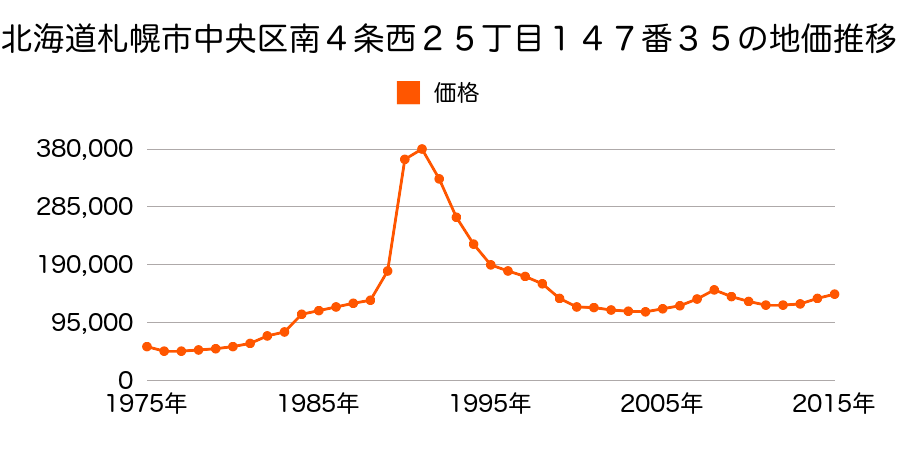北海道札幌市中央区南４条西２３丁目１１番３内の地価推移のグラフ