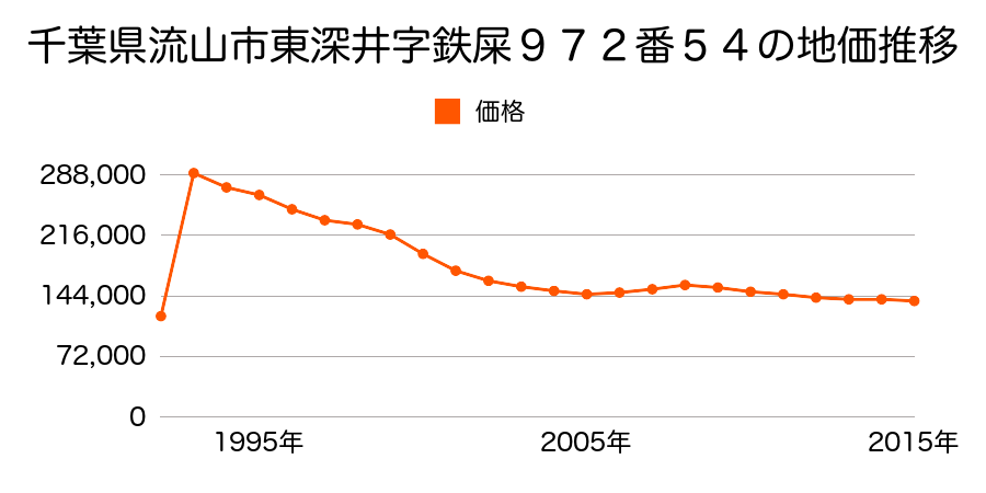 千葉県流山市松ケ丘２丁目３３０番２０の地価推移のグラフ