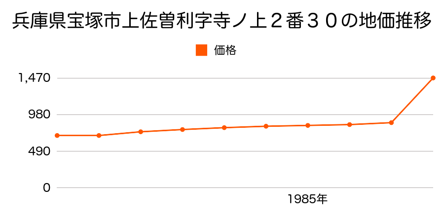 兵庫県宝塚市玉瀬字細尾１番４外の地価推移のグラフ
