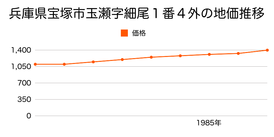 兵庫県宝塚市玉瀬字細尾１番４外の地価推移のグラフ
