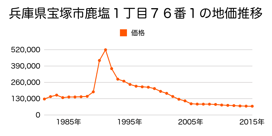 兵庫県宝塚市長寿ガ丘７６１番４６１の地価推移のグラフ