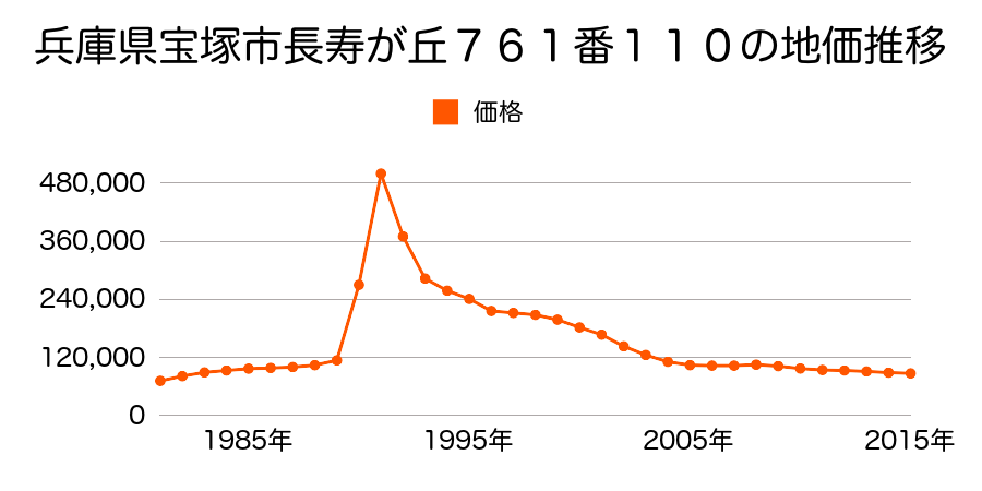 兵庫県宝塚市月見山１丁目７６６番４９１の地価推移のグラフ