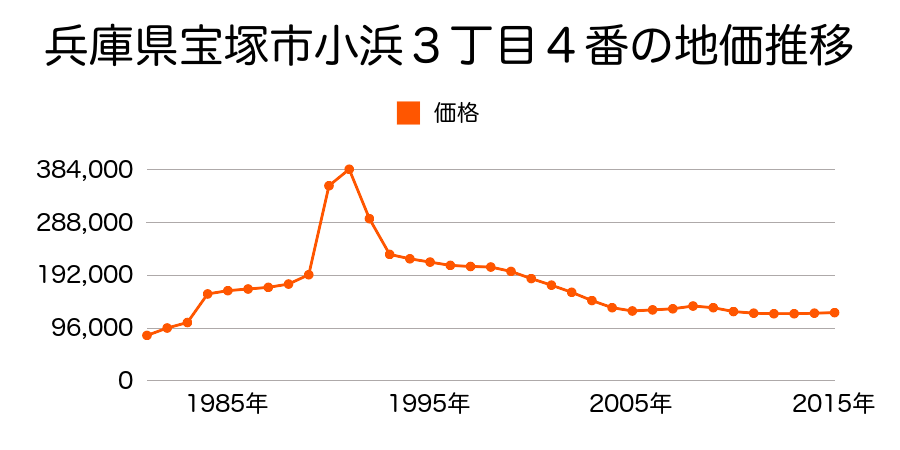 兵庫県宝塚市小浜２丁目１７番１８の地価推移のグラフ