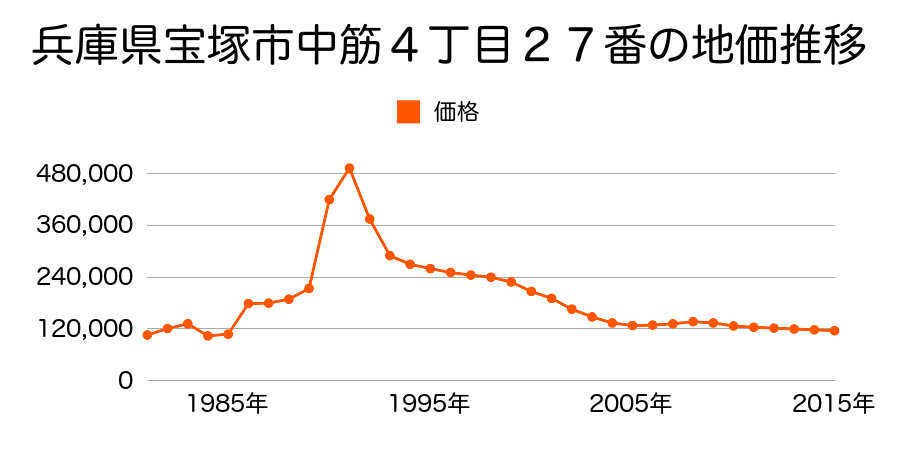 兵庫県宝塚市花屋敷つつじガ丘２３番１の地価推移のグラフ
