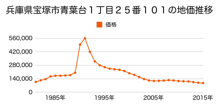 兵庫県宝塚市中山台１丁目１３２番の地価推移のグラフ