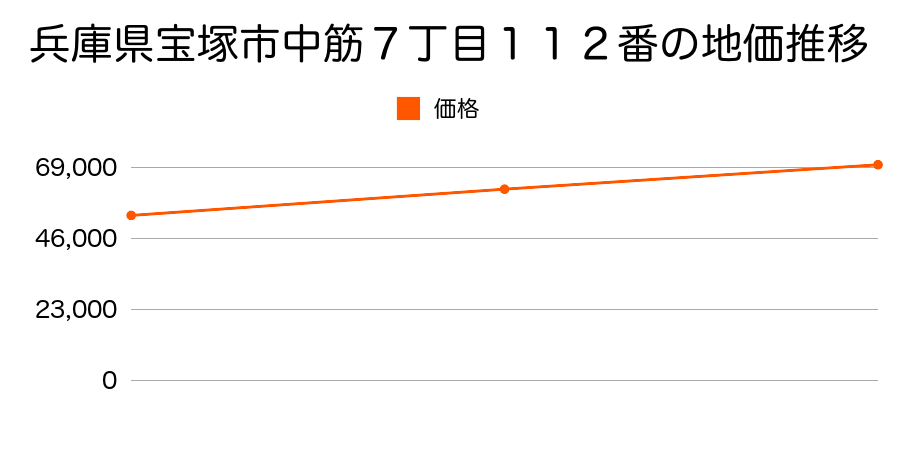 兵庫県宝塚市中筋７丁目１１２番の地価推移のグラフ
