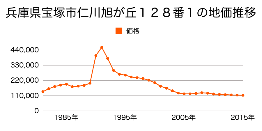 兵庫県宝塚市仁川高丸３丁目９番２８の地価推移のグラフ