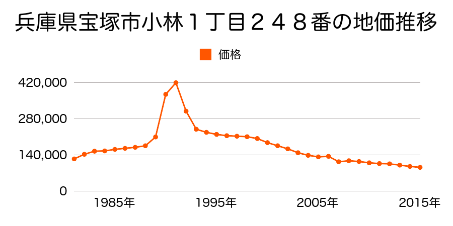 兵庫県宝塚市中山五月台４丁目８番１７の地価推移のグラフ