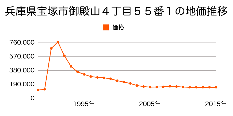 兵庫県宝塚市中筋山手１丁目１３０番外の地価推移のグラフ