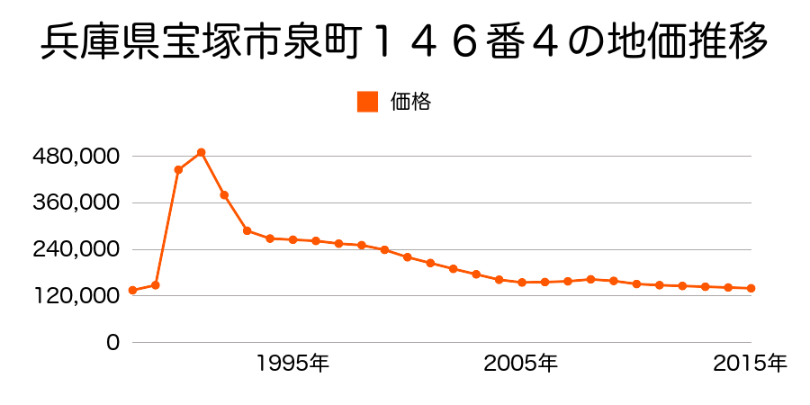 兵庫県宝塚市安倉南１丁目１３０３番３１の地価推移のグラフ