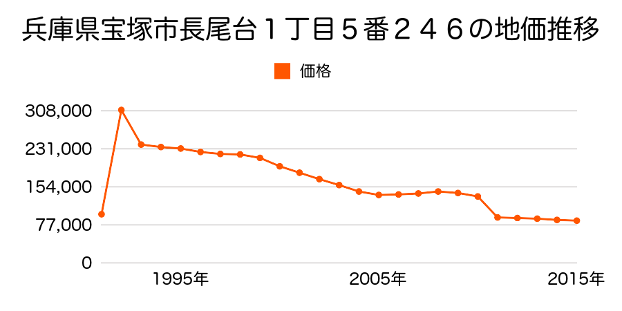 兵庫県宝塚市泉ガ丘１８１番の地価推移のグラフ