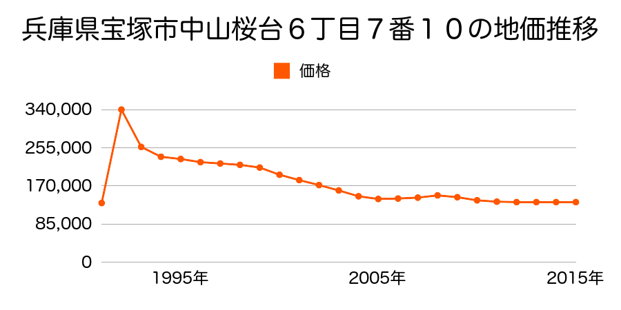 兵庫県宝塚市安倉中５丁目９７番２の地価推移のグラフ