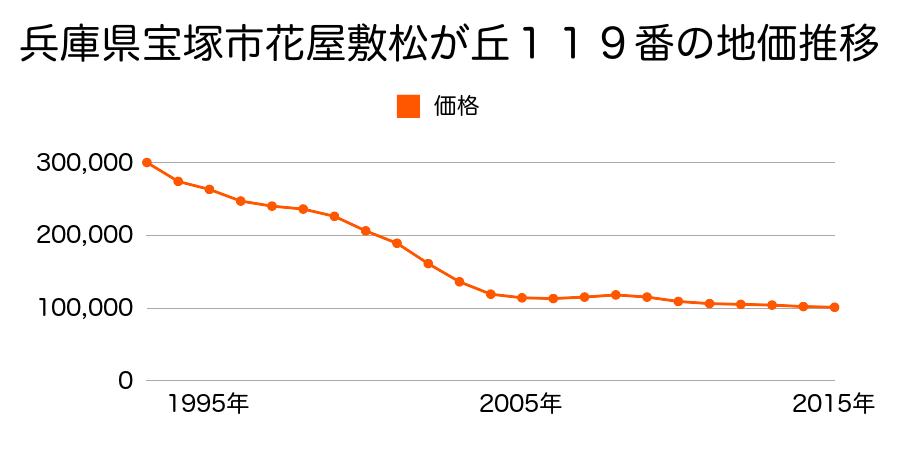 兵庫県宝塚市花屋敷松ガ丘１１８番外の地価推移のグラフ