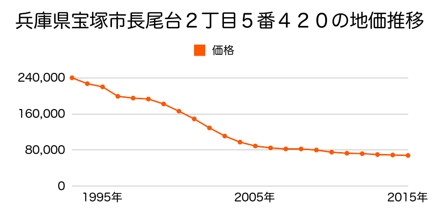 兵庫県宝塚市長尾台２丁目５番４２０の地価推移のグラフ