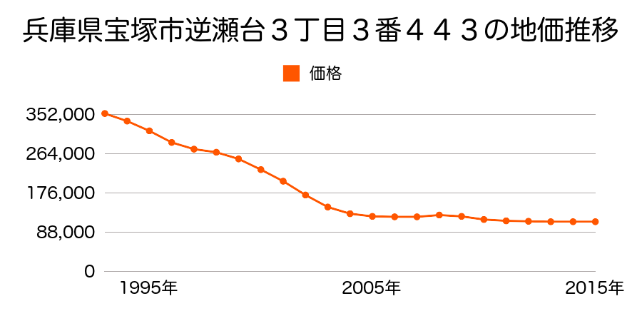 兵庫県宝塚市逆瀬台３丁目３番４４３の地価推移のグラフ