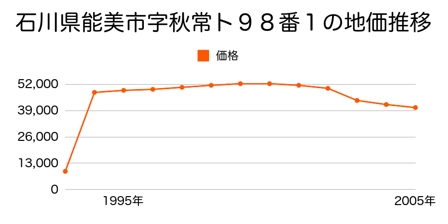 石川県能美市字寺井や１００番の地価推移のグラフ