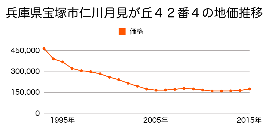 兵庫県宝塚市中筋５丁目２５８番の地価推移のグラフ