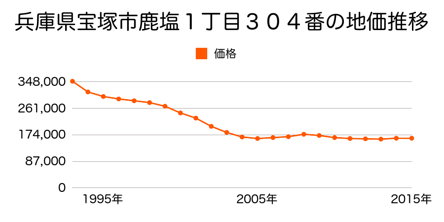 兵庫県宝塚市鹿塩１丁目８１番３の地価推移のグラフ
