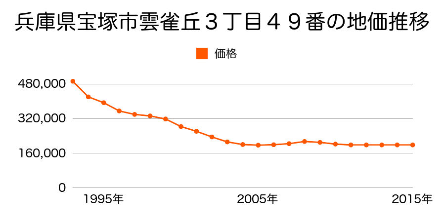 兵庫県宝塚市雲雀丘３丁目４９番の地価推移のグラフ