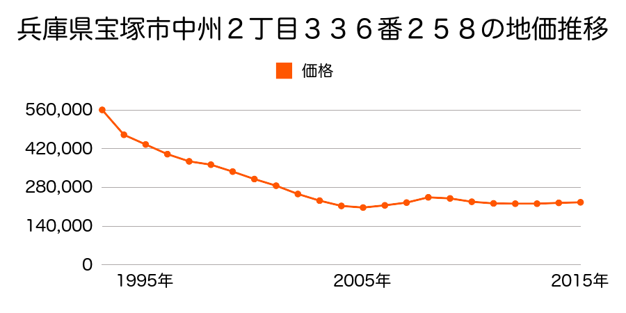 兵庫県宝塚市中州２丁目３３６番２５８の地価推移のグラフ