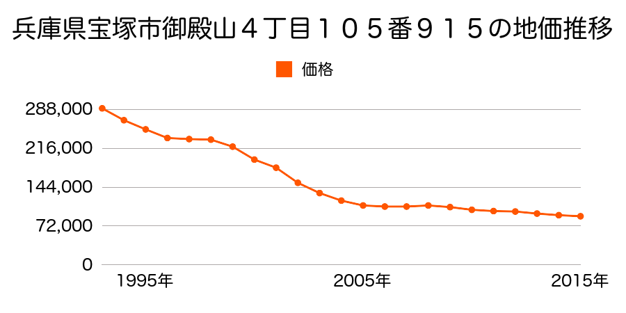 兵庫県宝塚市御殿山４丁目１０５番９１５の地価推移のグラフ