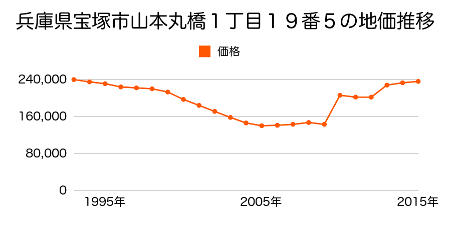 兵庫県宝塚市湯本町３２番１の地価推移のグラフ