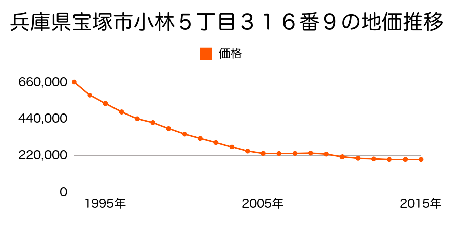 兵庫県宝塚市小林５丁目３１６番９の地価推移のグラフ