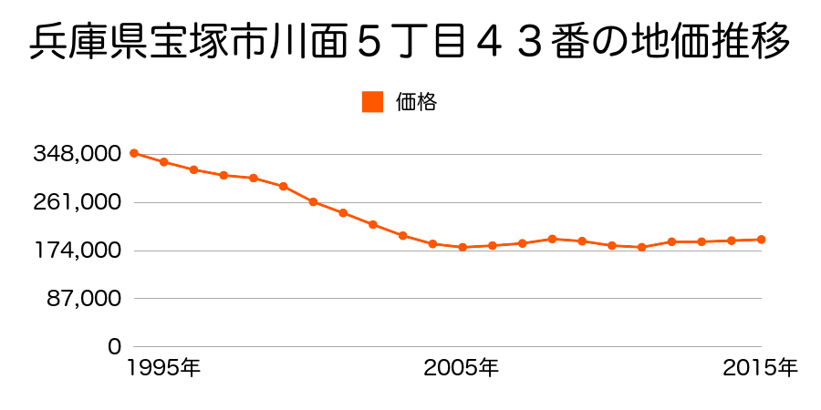 兵庫県宝塚市川面５丁目１００番の地価推移のグラフ