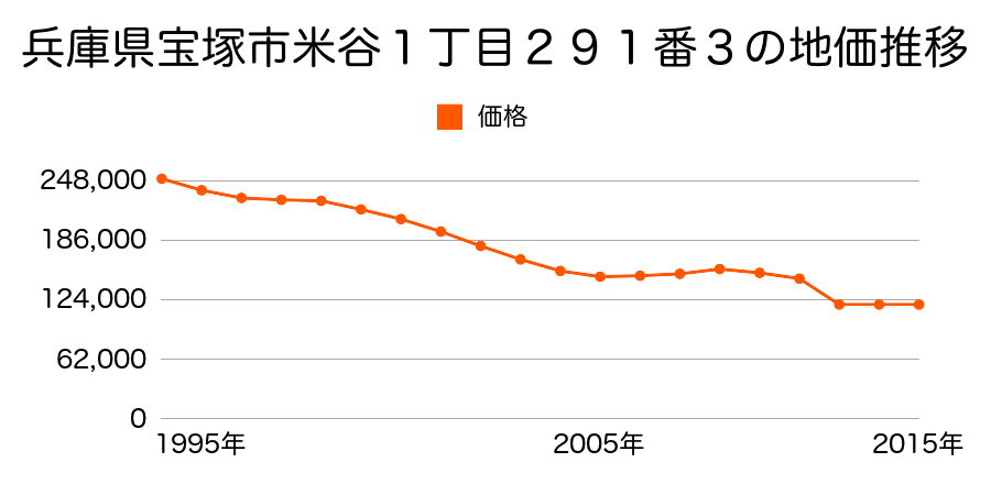 兵庫県宝塚市安倉南２丁目１８０番の地価推移のグラフ