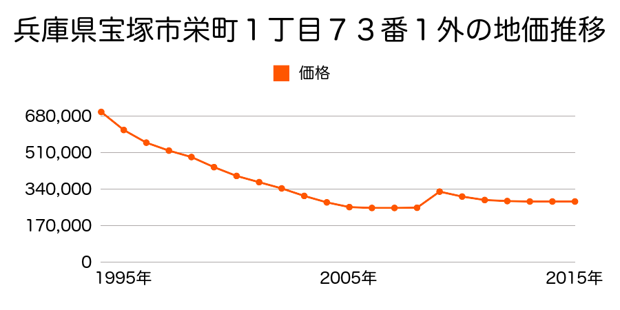 兵庫県宝塚市栄町１丁目３２４番３の地価推移のグラフ