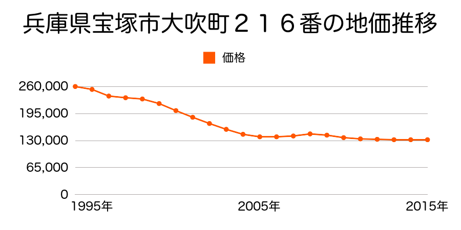 兵庫県宝塚市大吹町２１６番の地価推移のグラフ