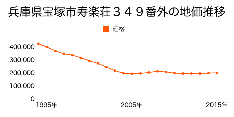 兵庫県宝塚市寿楽荘３４９番外の地価推移のグラフ