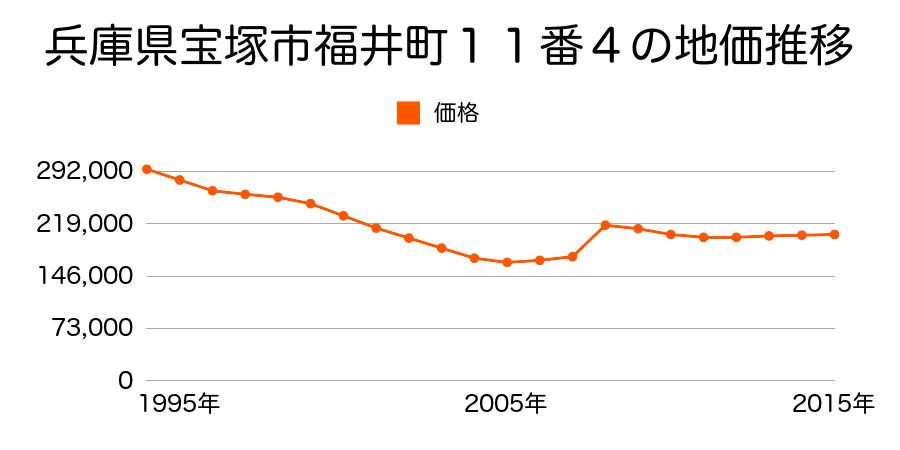 兵庫県宝塚市逆瀬川２丁目１３６番２の地価推移のグラフ