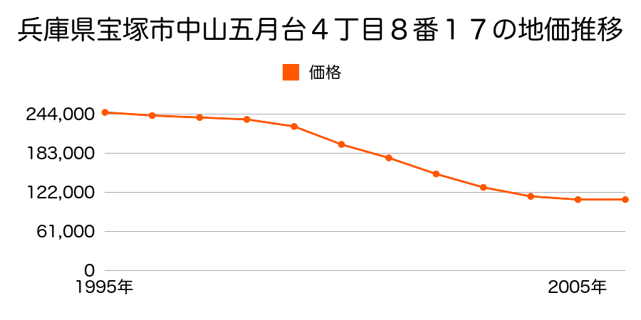 兵庫県宝塚市中山五月台４丁目８番１７の地価推移のグラフ