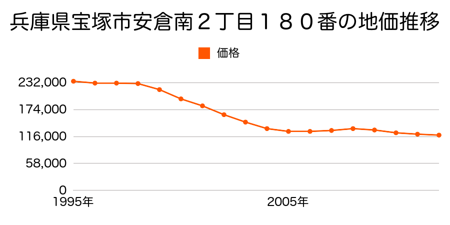 兵庫県宝塚市安倉南２丁目１８０番の地価推移のグラフ