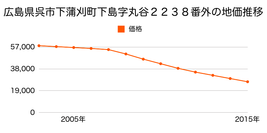 広島県呉市下蒲刈町下島字丸谷２２２９番６の地価推移のグラフ