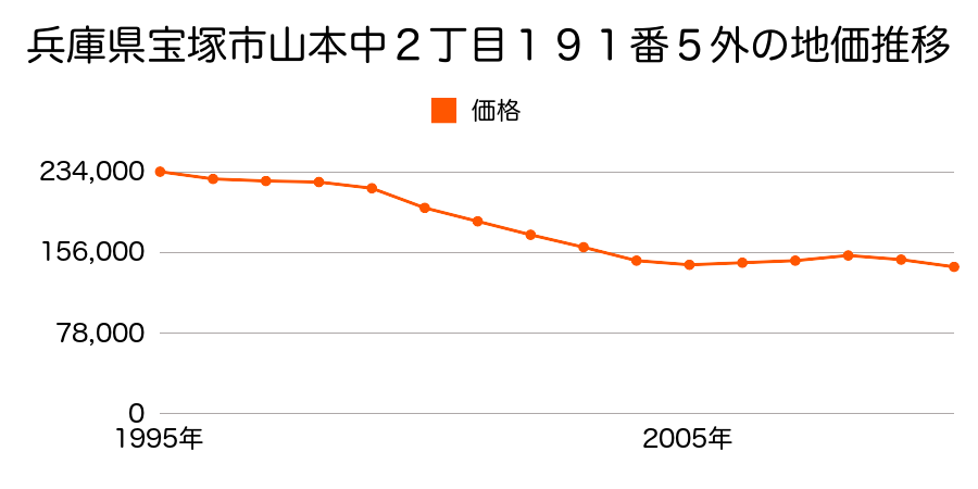 兵庫県宝塚市山本中２丁目１９１番５外の地価推移のグラフ