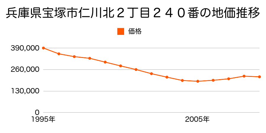 兵庫県宝塚市仁川北２丁目２３８番の地価推移のグラフ