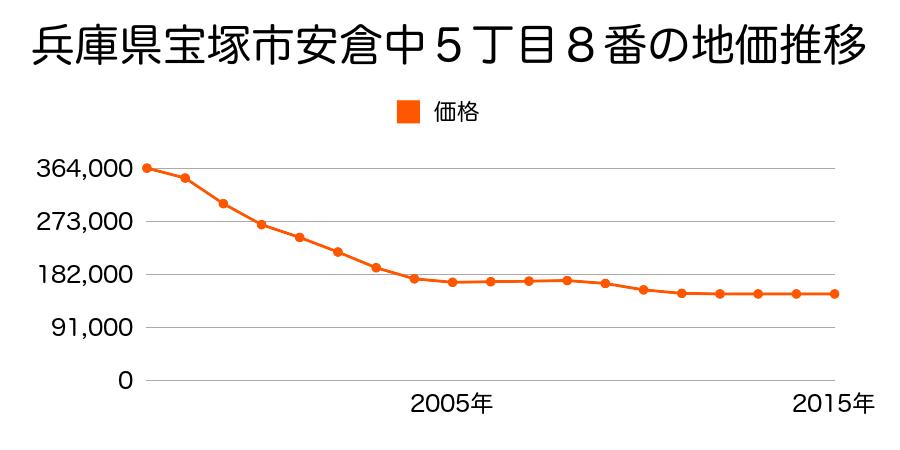 兵庫県宝塚市安倉中５丁目８番の地価推移のグラフ