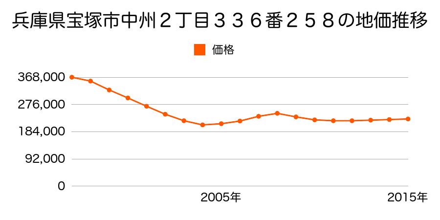 兵庫県宝塚市中州２丁目３３６番２５８の地価推移のグラフ