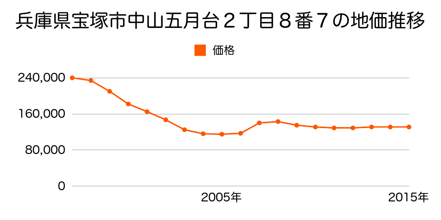 兵庫県宝塚市安倉中６丁目４３番１の地価推移のグラフ