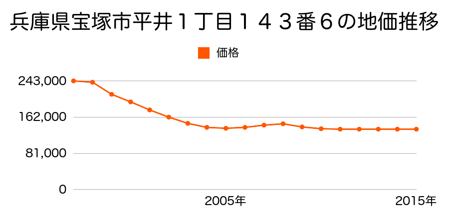 兵庫県宝塚市平井１丁目１４３番６の地価推移のグラフ