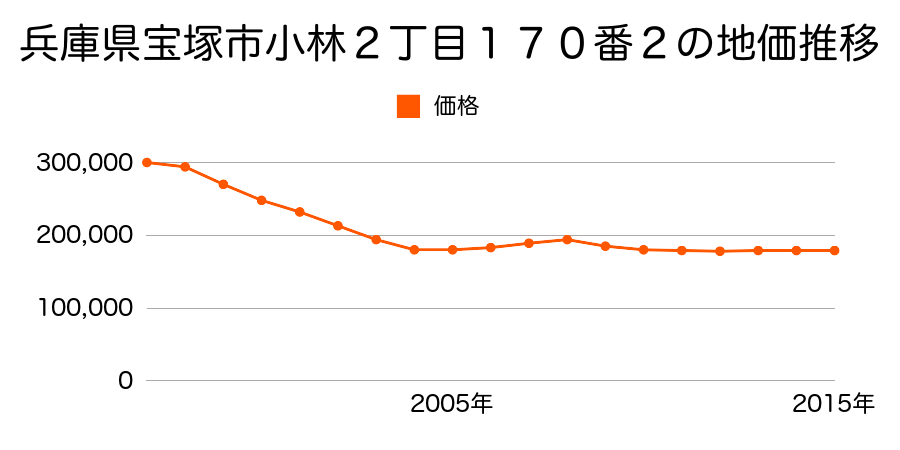 兵庫県宝塚市小林２丁目１７０番２の地価推移のグラフ