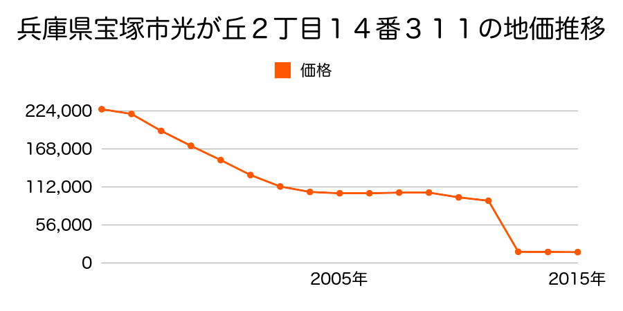 兵庫県宝塚市玉瀬字西古野１番１７外の地価推移のグラフ