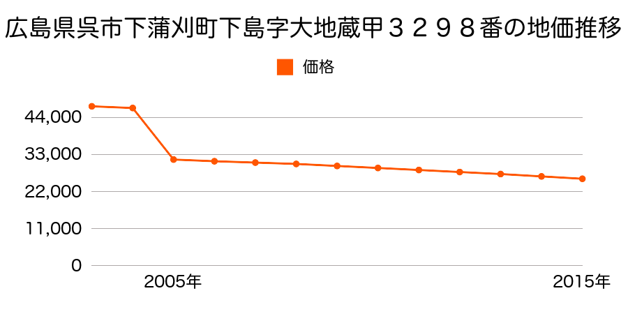 広島県呉市川尻町小用１丁目２６８０番２７の地価推移のグラフ