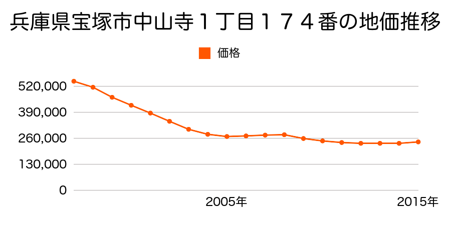 兵庫県宝塚市中山寺１丁目２６６番３外の地価推移のグラフ